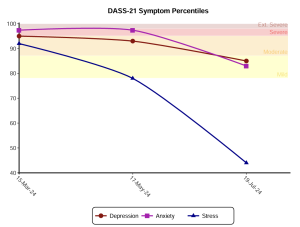 DASS-21 symptom percentiles over time line graph for depression, anxiety and stress